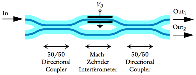 施加电压的 Mach-Zehnder 调制器