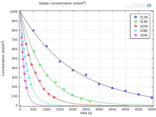 Modeled results with optimized reaction parameters