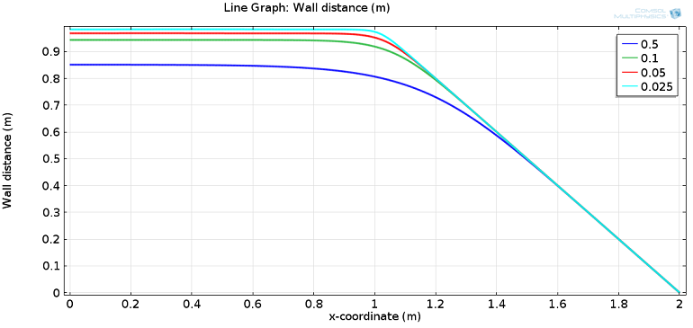 Line graph depicting wall distance at the top wall for different smoothing parameter values