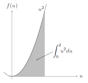 تصویری که انتگرال یک تابع درجه دوم را نشان می دهد