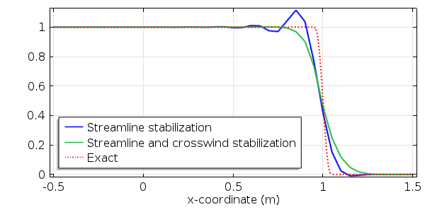 Graph showing that crosswind stabilization  adds diffusion in the cross direction