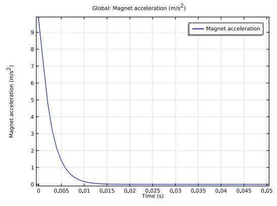 investigating-eddy-current-braking-comsol-blog