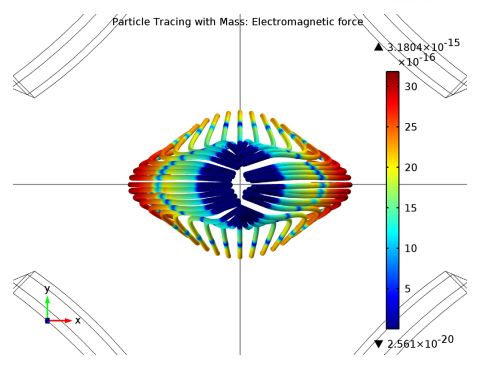 Particle tracing plot showing the strength of the magnetic forces on the ions