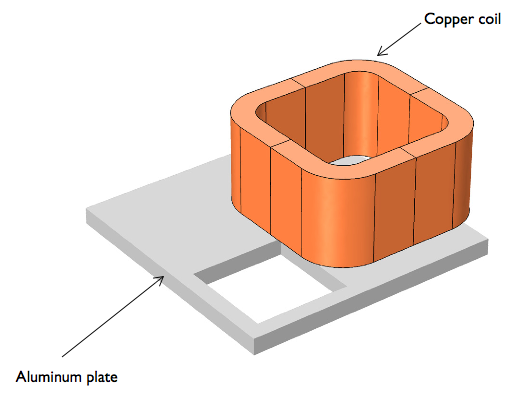 The multi-turn coil geometry positioned over the conductor plate