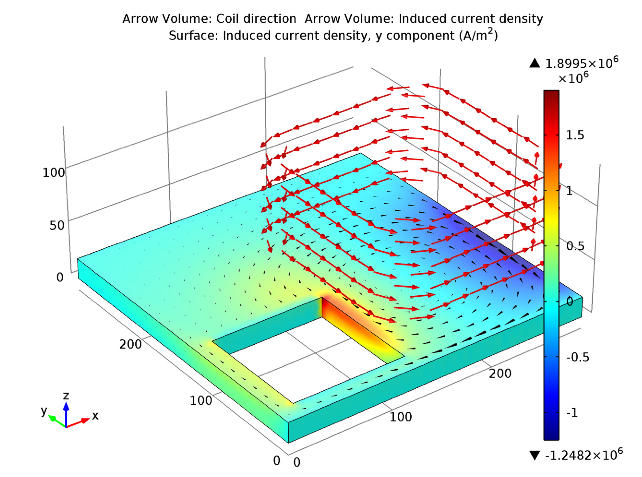 Multi-turn coil results at 200 Hz