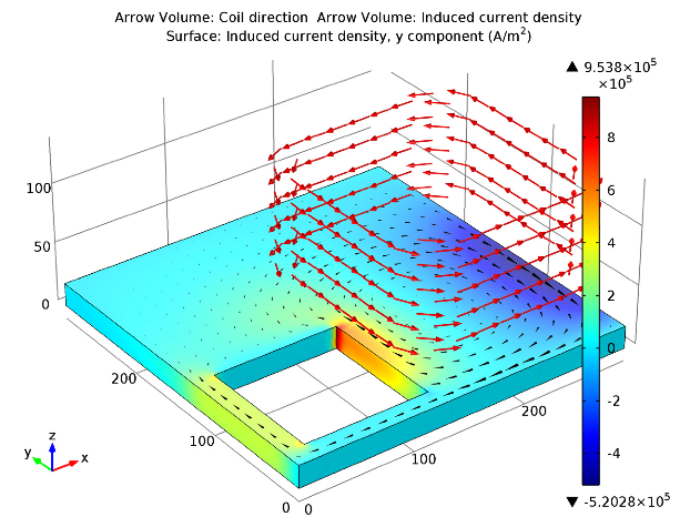 Multi-turn coil results at 50 Hz