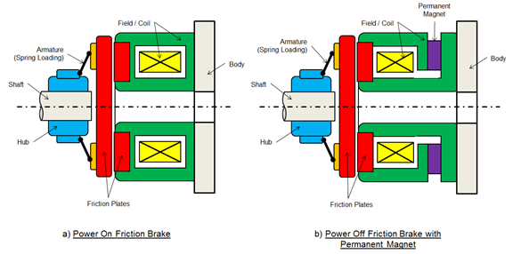 Diagram of both a power-on and power-off brake systems