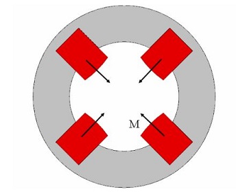 2D view of the geometry of a magnetic quadrupole