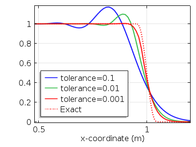 Graph showing the solution as a function of the user-defined error tolerances