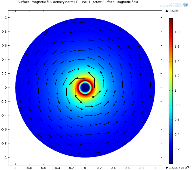 هندسه مدل سیم ابررسانا که جهت و مقدار چگالی شار مغناطیسی را نشان می دهد.