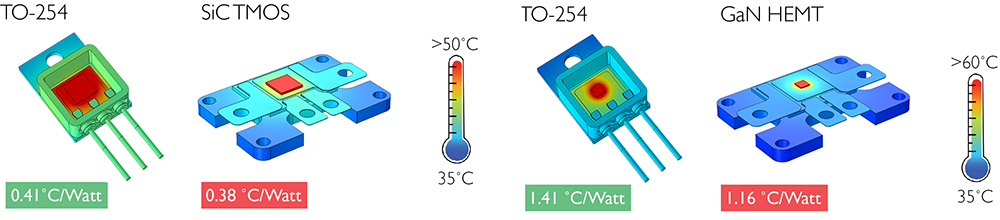 مقایسه شماتیکی نتایج مقاومت حرارتی در بین موفل های قدرت SiC، TO-254 و GaN