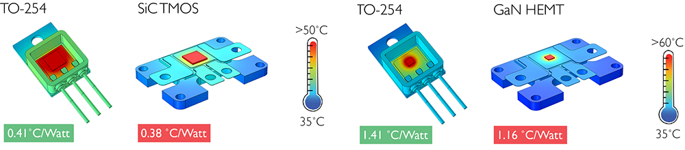 Schematic comparing the thermal reisistane results among the SiC, TO-254, and GaN power mofules