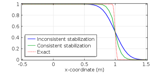 Graph showing a comparison of the concentration profile at t=1