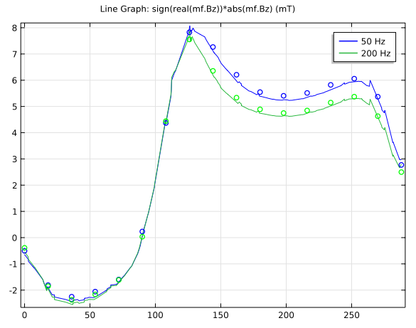 Line graph showing the z-components of the magnetic flux density