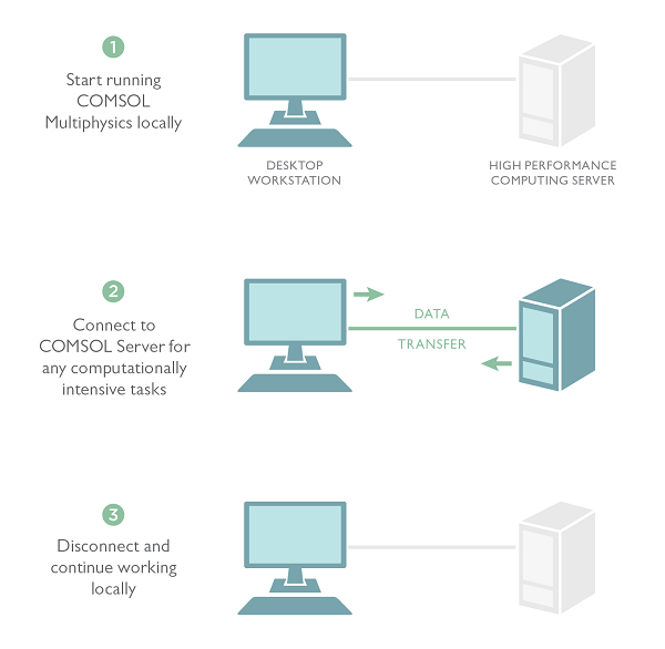 Client Server operation with a Floating Network License