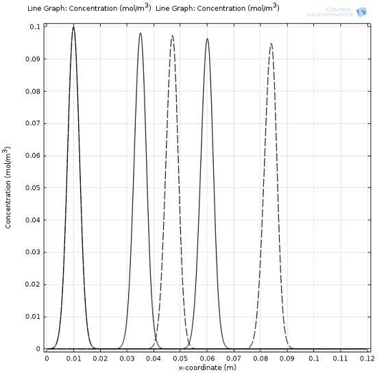 HPLC initial concentration plot showing sample zones are both normally distributed and symmetrical
