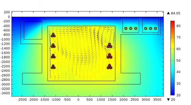 Plot showing a high-voltage cable system and the results of a  thermal and fluid flow coupled analysis