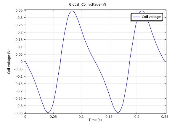 Plot showing the amount of voltage induced in a shaker flashlight by electromagnetic induction