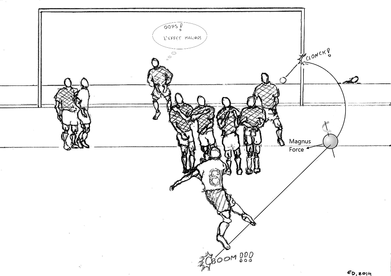 Drawing of the magnus effect in a soccer match