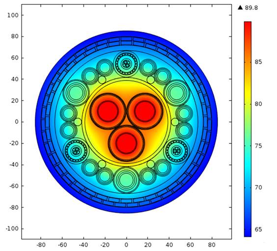 Plot showing the temperature distribution of the umbilical cable