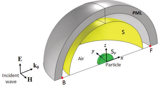 مدل Multiphysics COMSOL که پراکندگی Mie توسط یک ذره کروی را نشان می دهد.