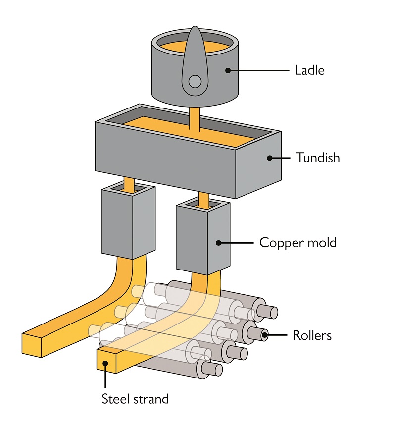 Continuous casting process depicted in diagram.