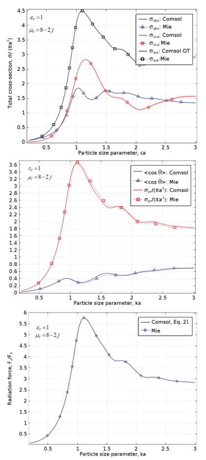 The AltaSim modeling results compared with the Mie solution for the magnetic particle.