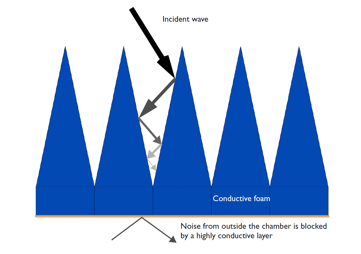 Partially reflected and partially transmitted wave into pyramidal absorber