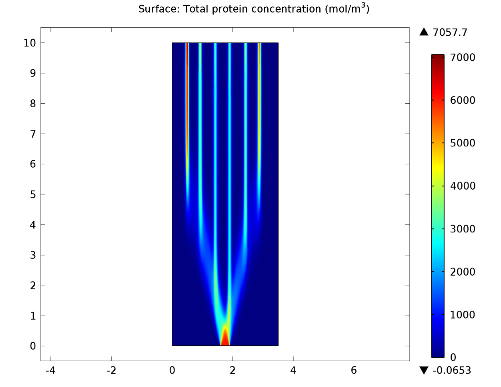 Proteins divided into six streams via isoelectric focusing.