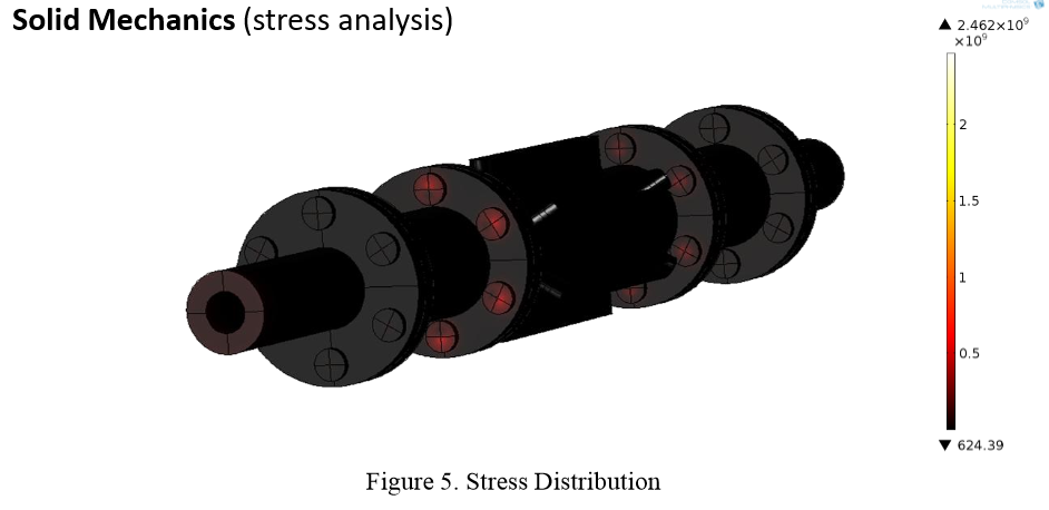 Model depicting the solid mechanics of the shaft.