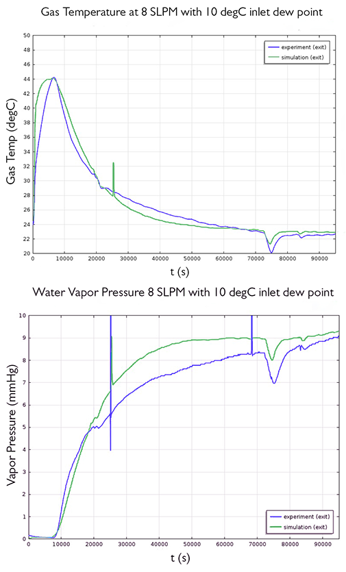 Plots showing gas temperature and water vapor pressure.