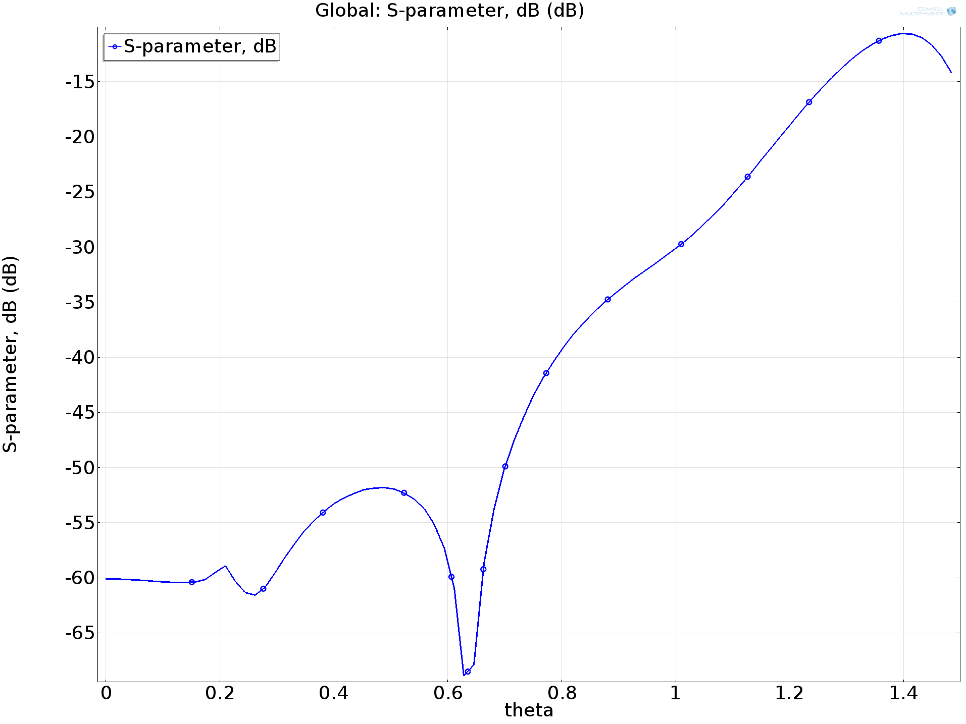 s-parameter