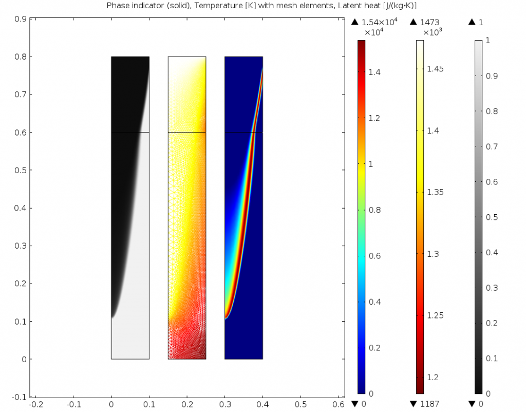 Results from applying an adapted mesh in the continuous casting process.