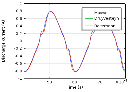 Discharge Current Graph