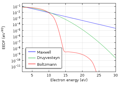 Plot highlights fall of boltzmann distribution function.