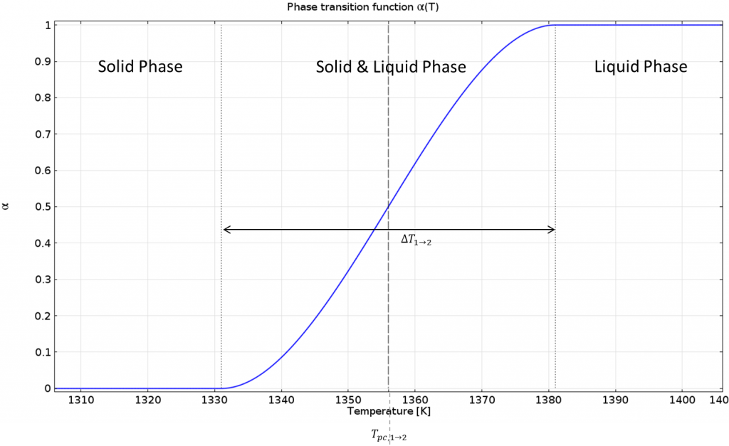 Graph of the phase change function.