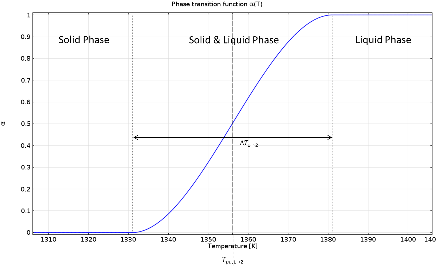 Phase Transition. Фазовые переходы. Phase Transitions graph. Graph of Solid phase.