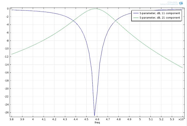 S-parameter plot generated with COMSOL Multiphysics showing that the periodic structure has a bandpass filter