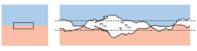 Microscopic view of thermal contact resistance.