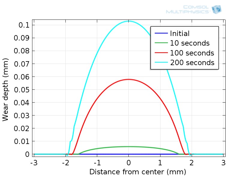 Wear depth versus radial distance