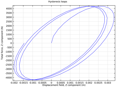 2D plot showing displacement.