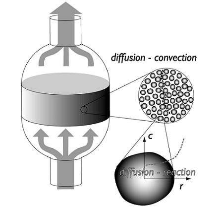 packed bed reactor diagram