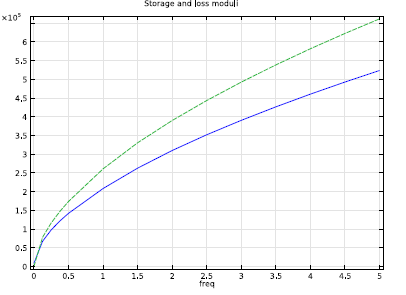 Graph highlights relationship between applied frequency and the storage and loss moduli.