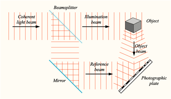نموداری که فرآیند ضبط هولوگرام را نشان می دهد.