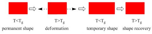 Diagram highlighting the shape-memory effect.