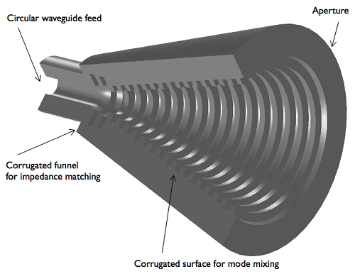 A 3D visualization from a 2D axisymmetric model of a conical horn antenna