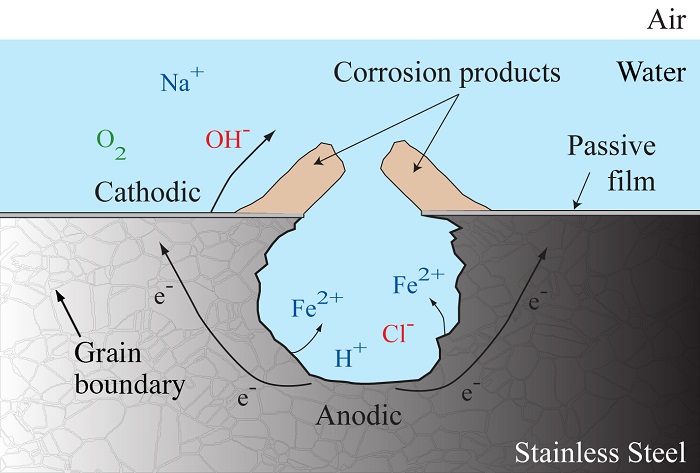 Diagram showing pit growth and the formation of an irregular corrosion front.