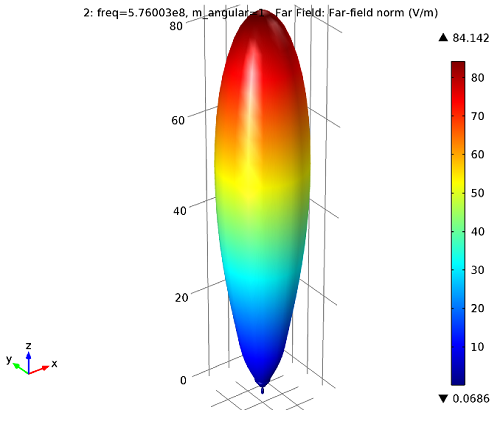 A far-field plot showing the directive beam of the antenna