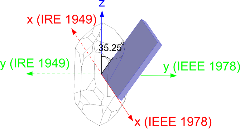 Diagram showing an AT cut of a right-handed quartz crystal defined in the IEEE 1978 standard and the IRE 1949 standard.