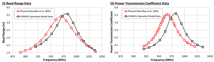 绘图显示了测试数据与模型结果中 RFID 标签读取范围与功率传输系数的对比。
